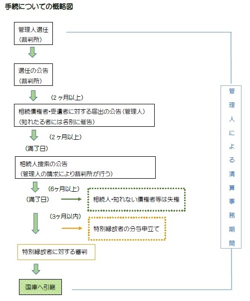 管理 財産 人 者 不在